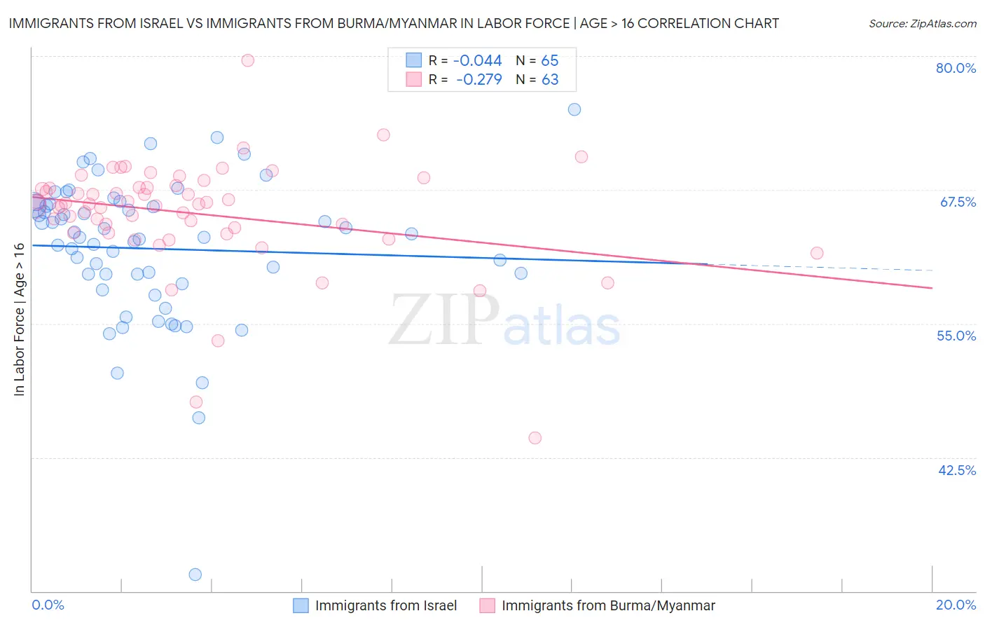 Immigrants from Israel vs Immigrants from Burma/Myanmar In Labor Force | Age > 16