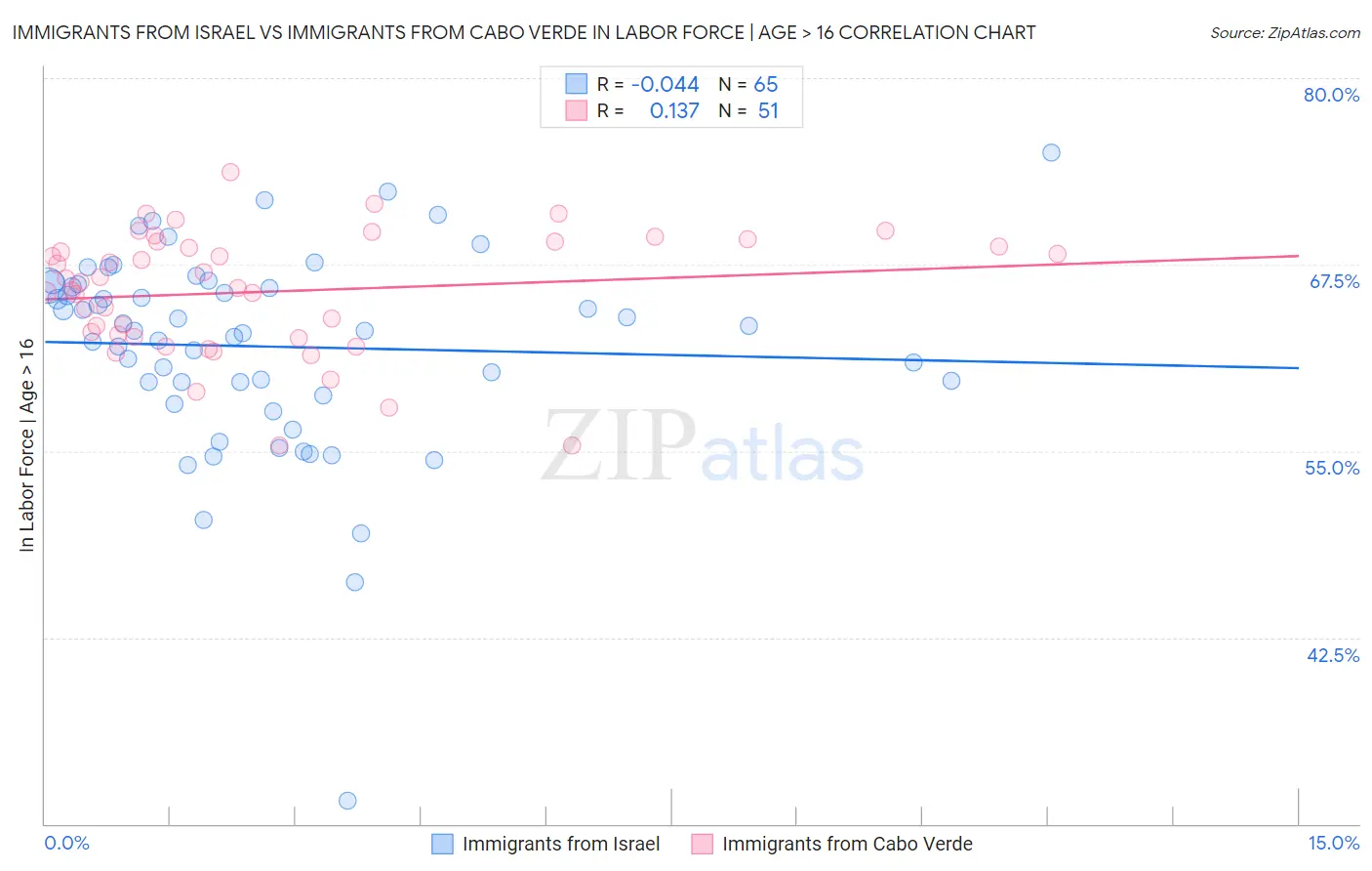 Immigrants from Israel vs Immigrants from Cabo Verde In Labor Force | Age > 16