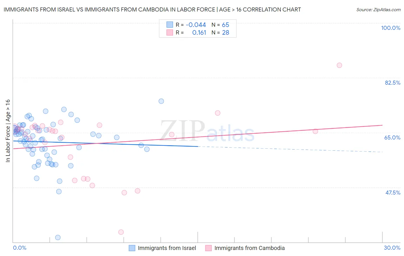 Immigrants from Israel vs Immigrants from Cambodia In Labor Force | Age > 16