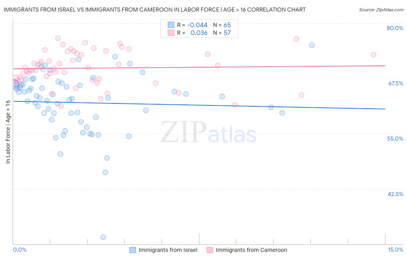 Immigrants from Israel vs Immigrants from Cameroon In Labor Force | Age > 16