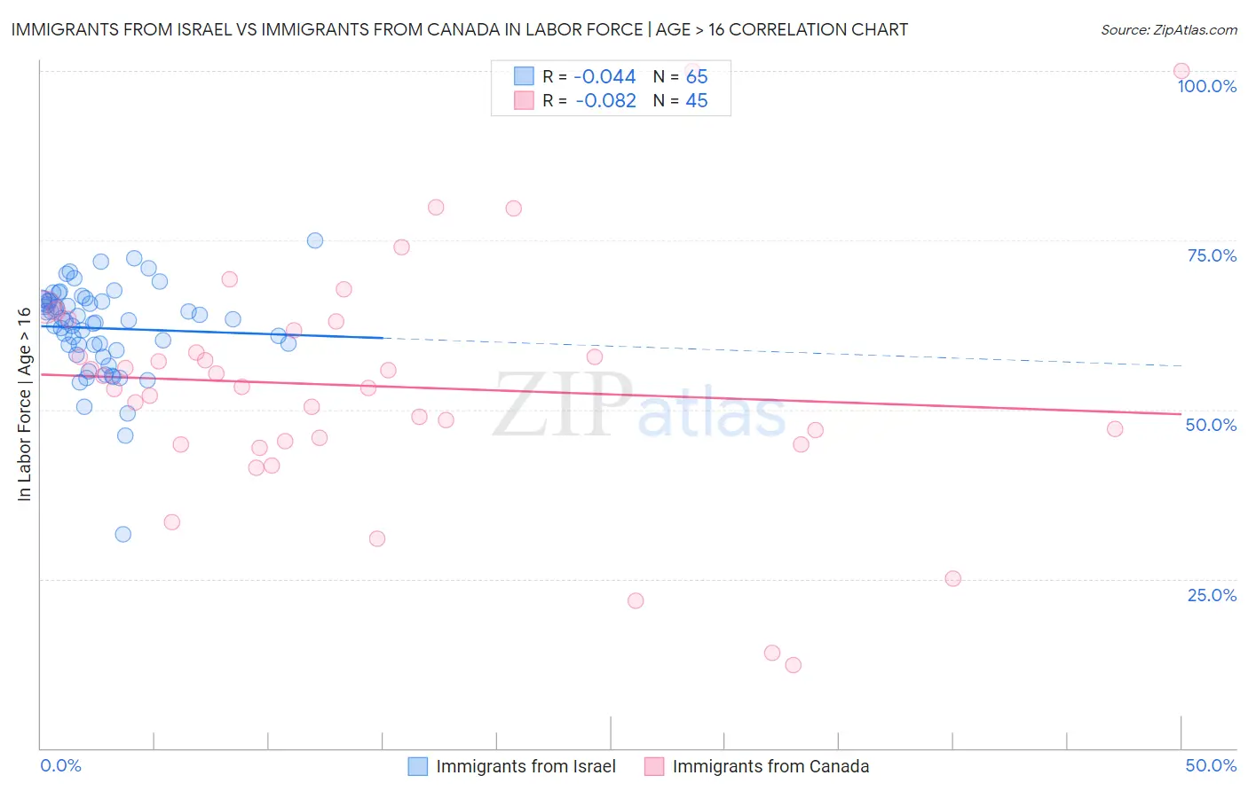 Immigrants from Israel vs Immigrants from Canada In Labor Force | Age > 16