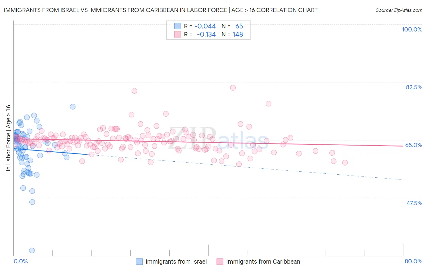 Immigrants from Israel vs Immigrants from Caribbean In Labor Force | Age > 16
