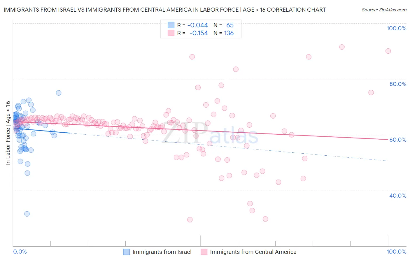 Immigrants from Israel vs Immigrants from Central America In Labor Force | Age > 16