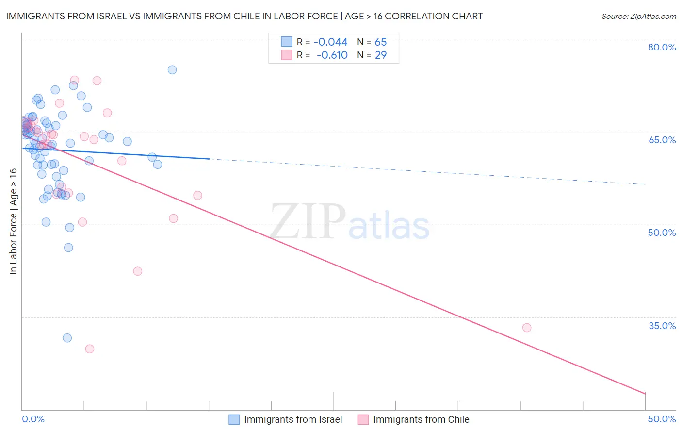 Immigrants from Israel vs Immigrants from Chile In Labor Force | Age > 16