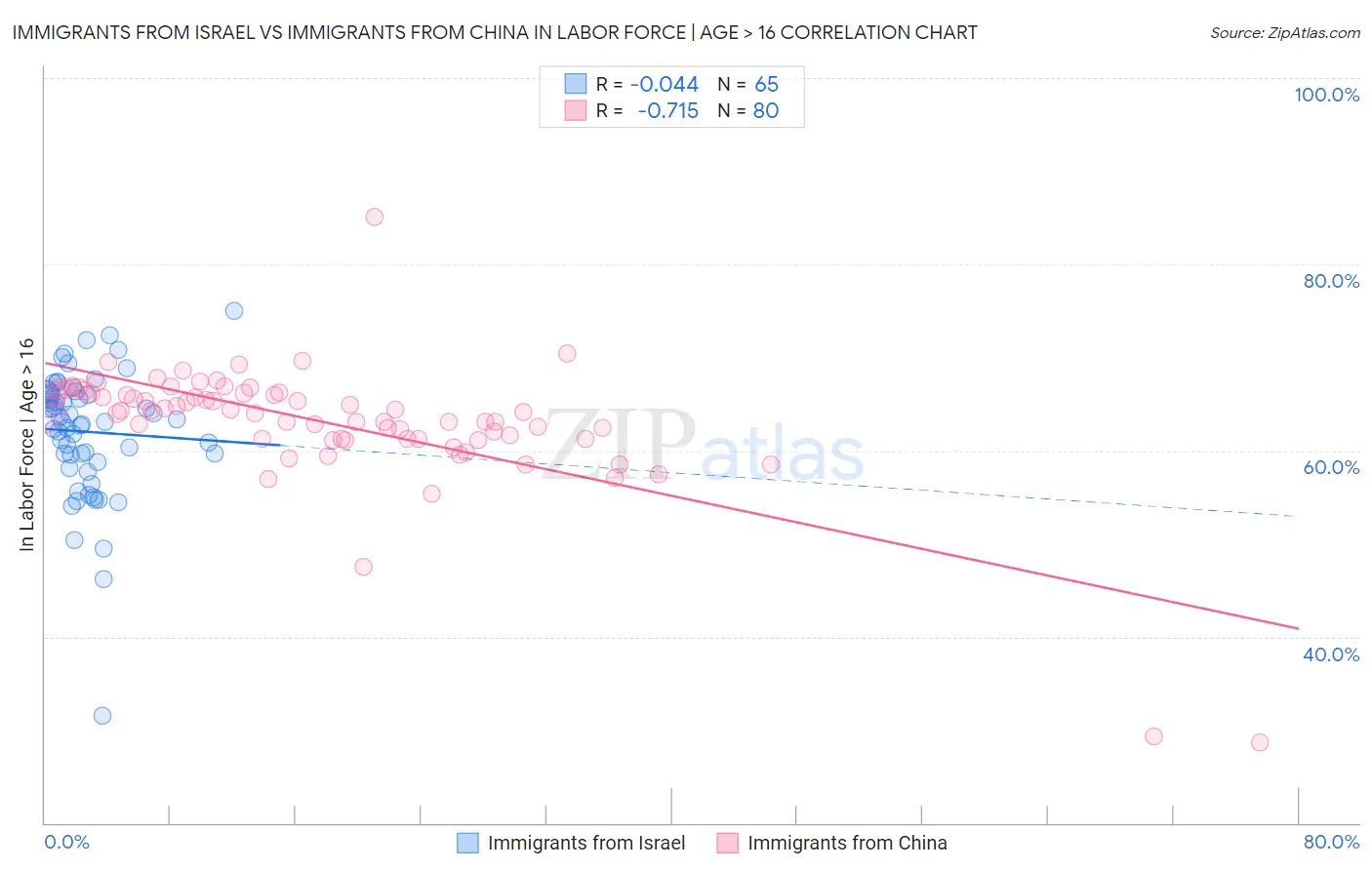 Immigrants from Israel vs Immigrants from China In Labor Force | Age > 16