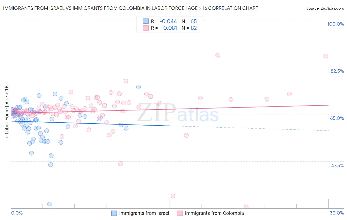 Immigrants from Israel vs Immigrants from Colombia In Labor Force | Age > 16
