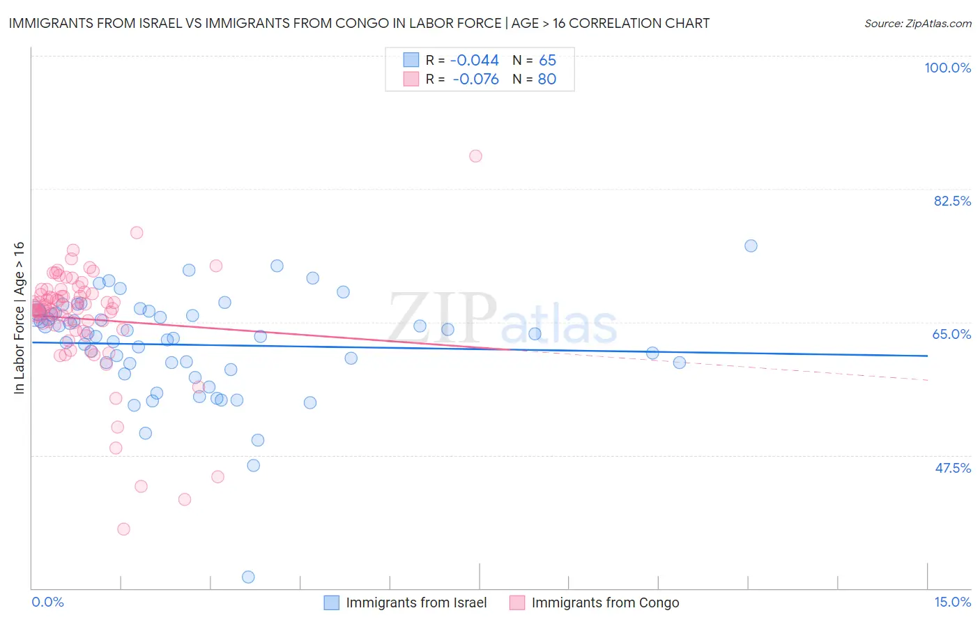Immigrants from Israel vs Immigrants from Congo In Labor Force | Age > 16
