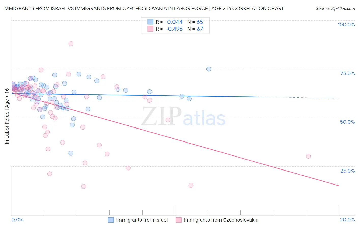 Immigrants from Israel vs Immigrants from Czechoslovakia In Labor Force | Age > 16