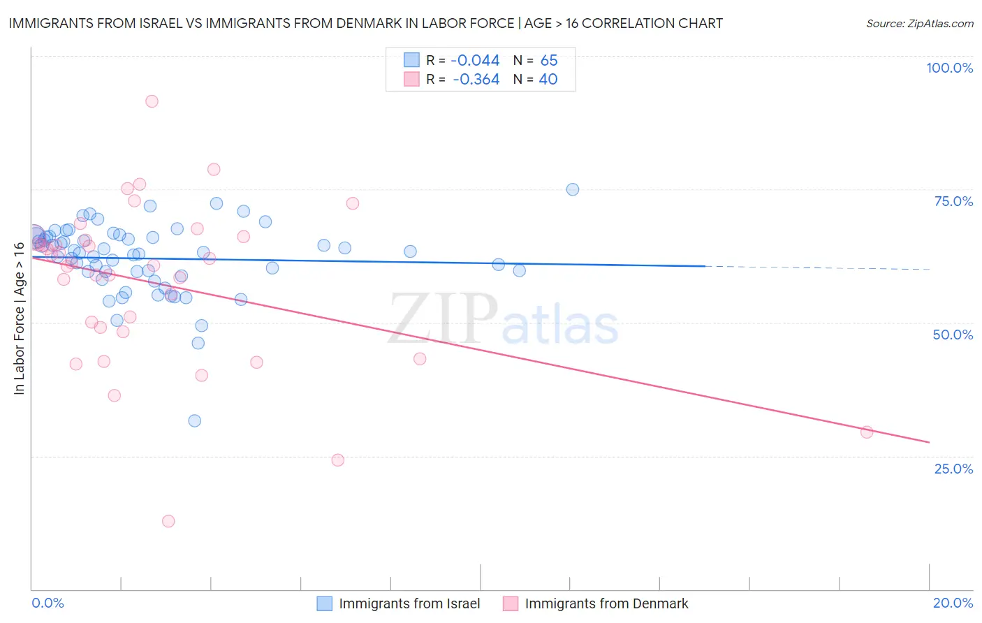 Immigrants from Israel vs Immigrants from Denmark In Labor Force | Age > 16