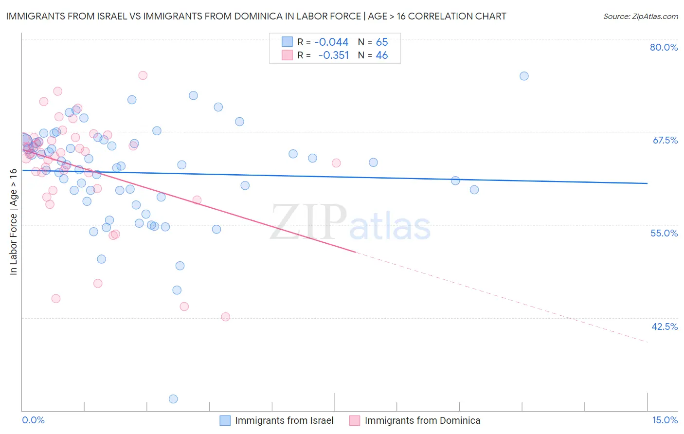 Immigrants from Israel vs Immigrants from Dominica In Labor Force | Age > 16