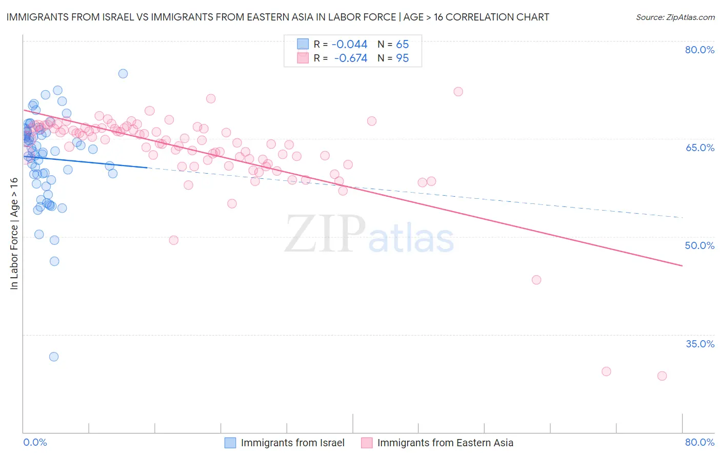Immigrants from Israel vs Immigrants from Eastern Asia In Labor Force | Age > 16