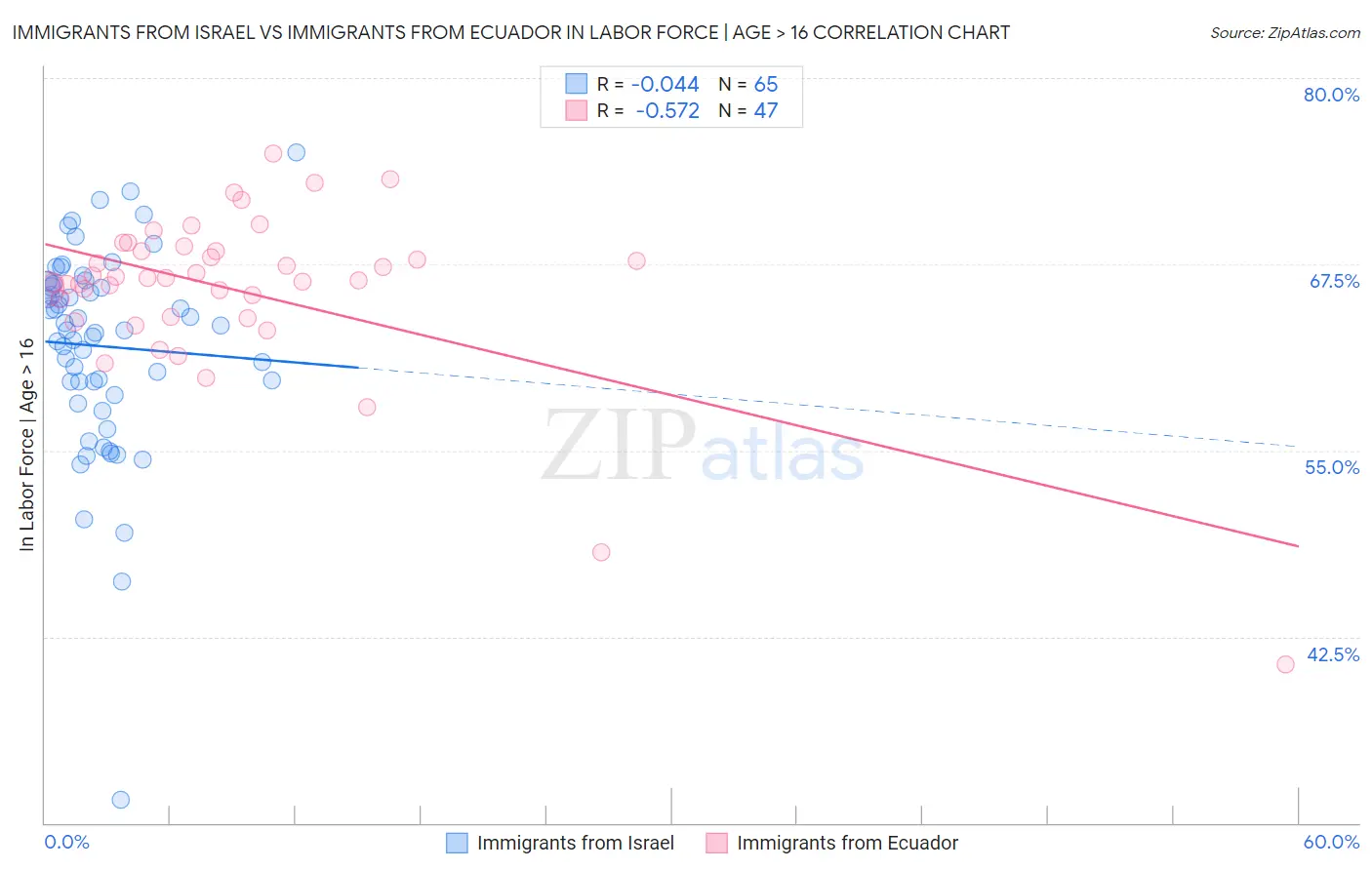 Immigrants from Israel vs Immigrants from Ecuador In Labor Force | Age > 16