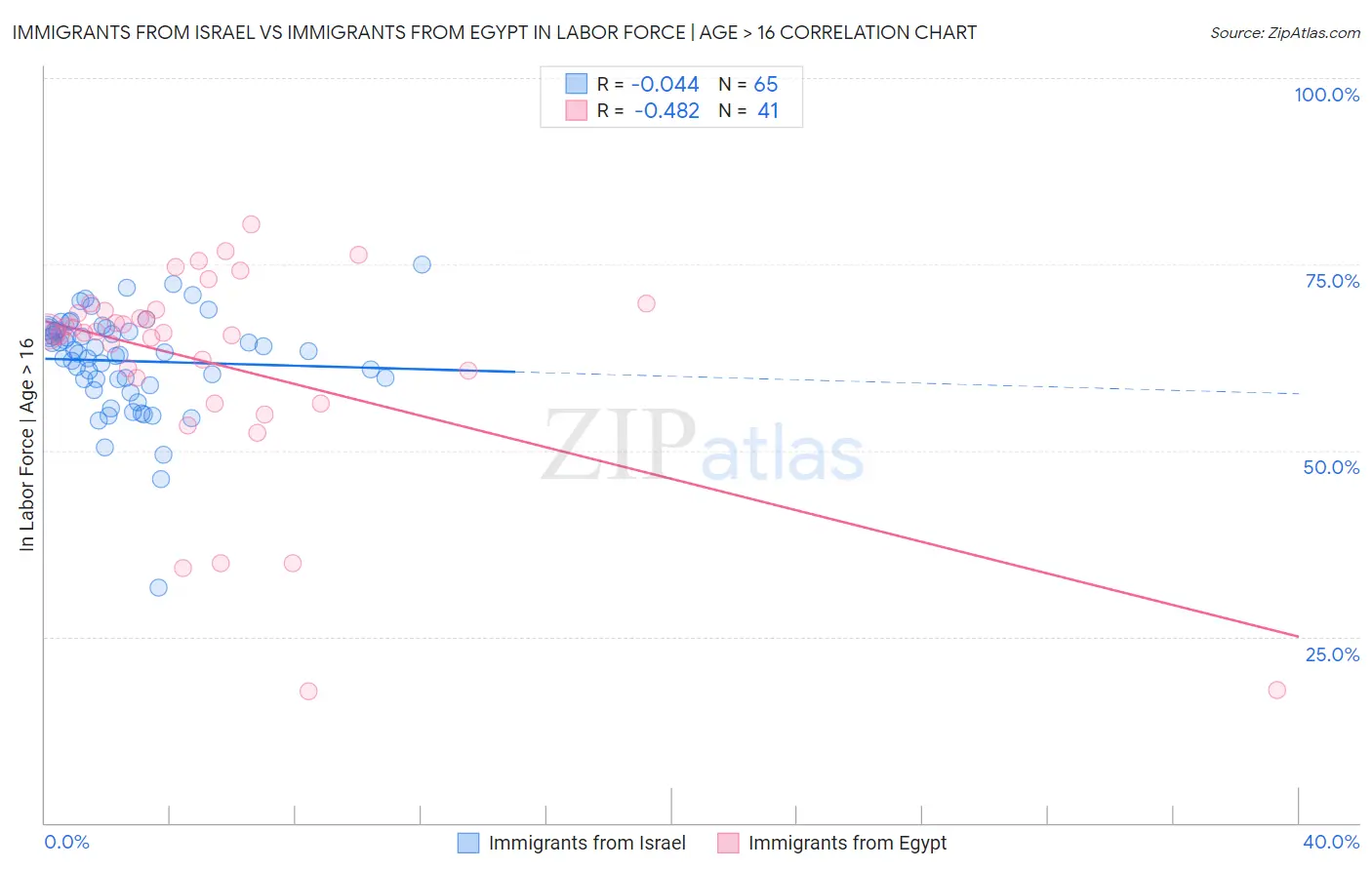 Immigrants from Israel vs Immigrants from Egypt In Labor Force | Age > 16