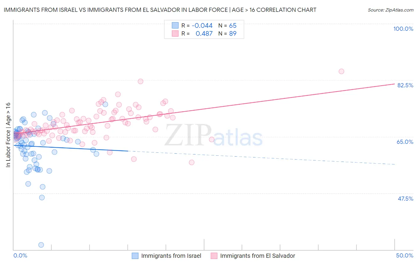 Immigrants from Israel vs Immigrants from El Salvador In Labor Force | Age > 16