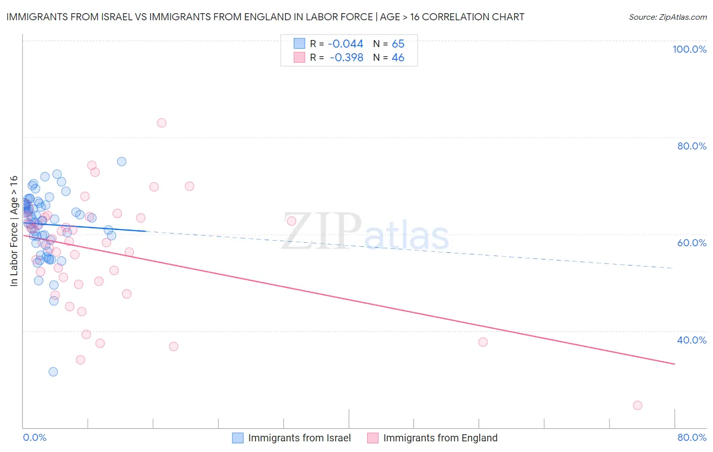 Immigrants from Israel vs Immigrants from England In Labor Force | Age > 16