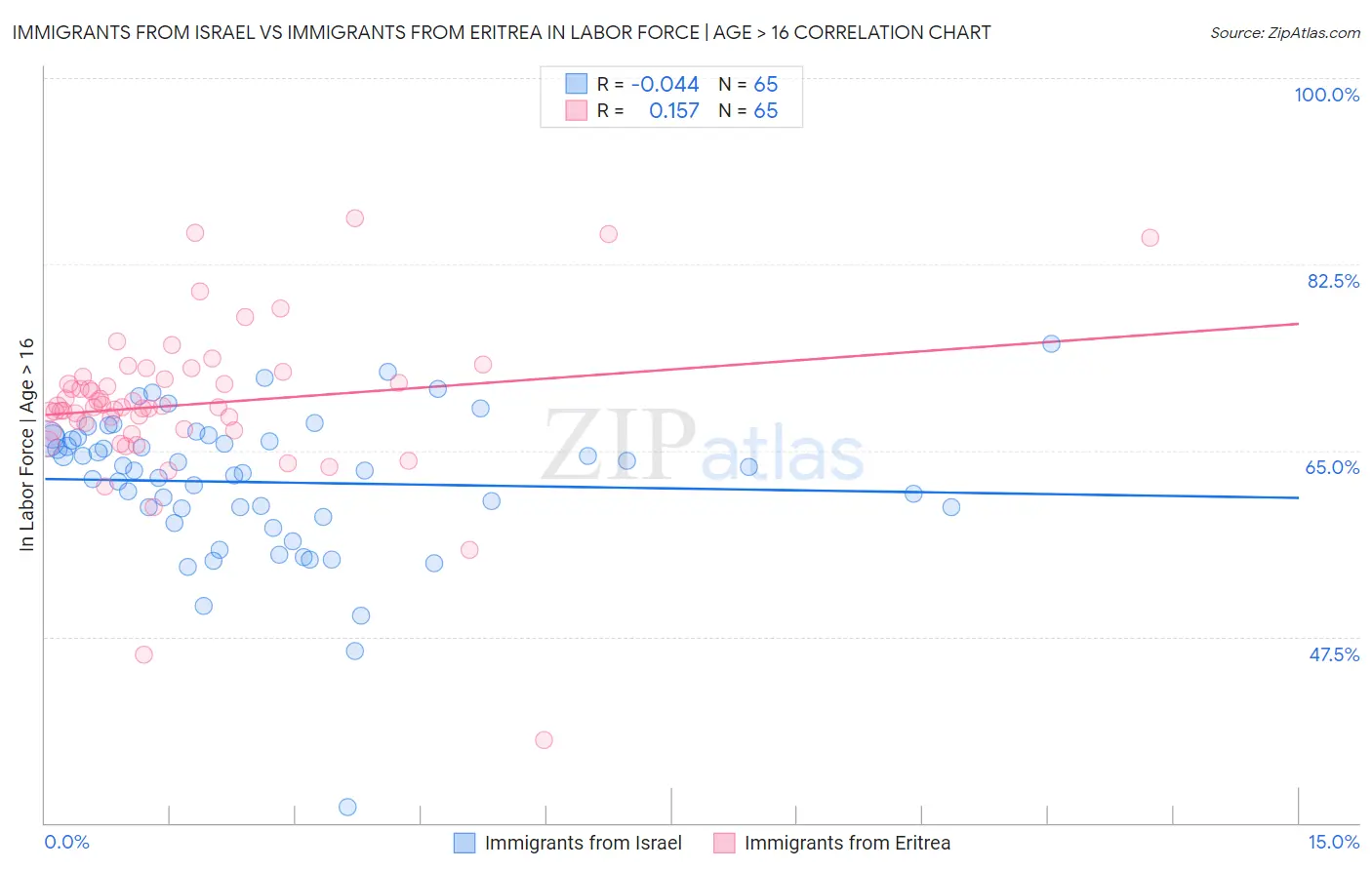 Immigrants from Israel vs Immigrants from Eritrea In Labor Force | Age > 16