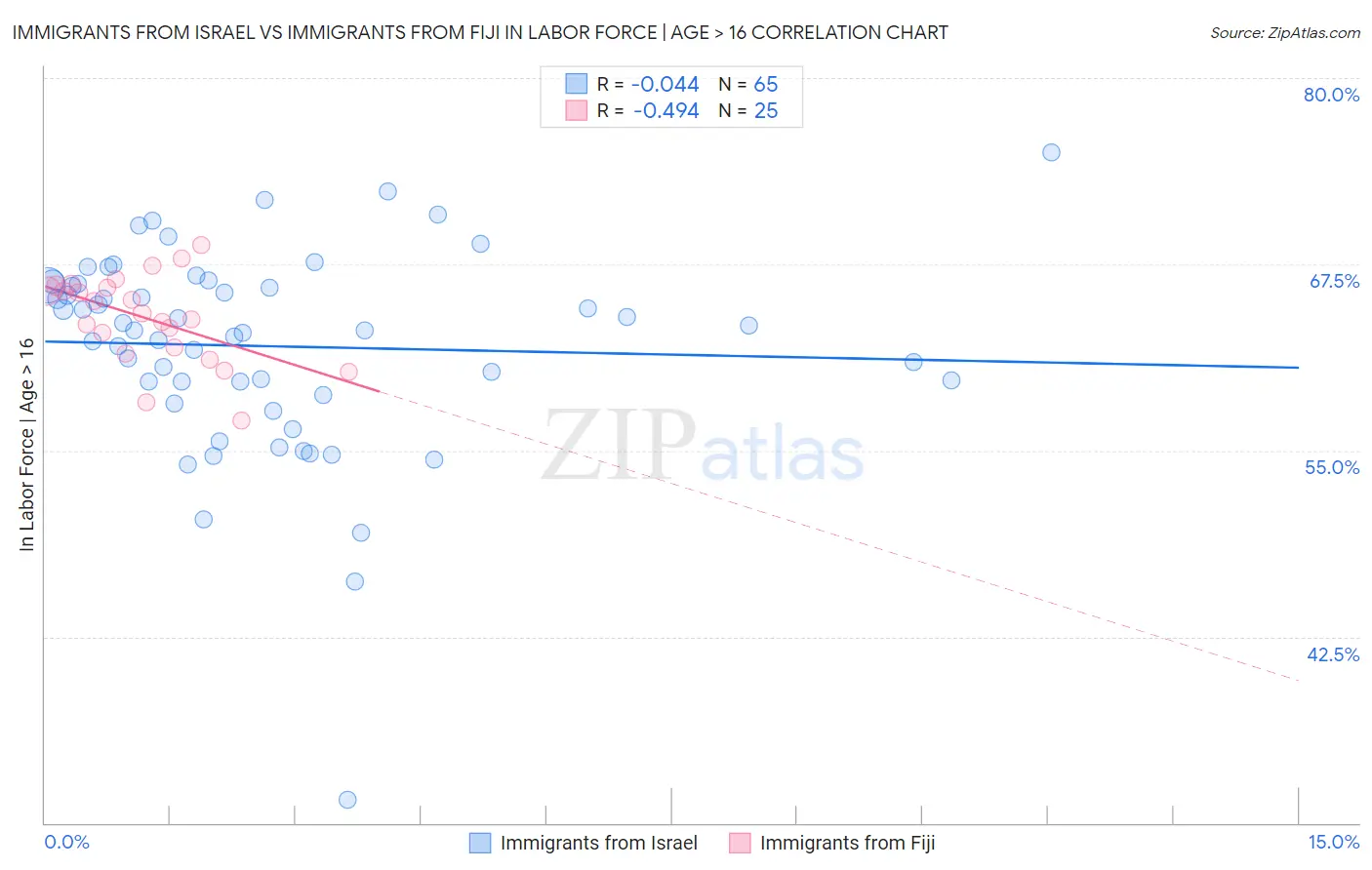 Immigrants from Israel vs Immigrants from Fiji In Labor Force | Age > 16