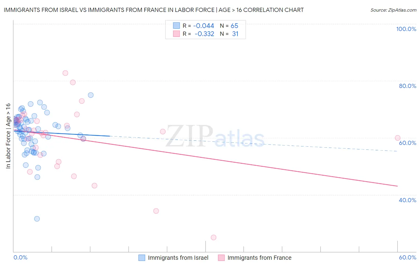 Immigrants from Israel vs Immigrants from France In Labor Force | Age > 16