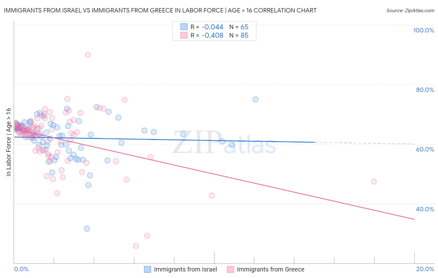 Immigrants from Israel vs Immigrants from Greece In Labor Force | Age > 16