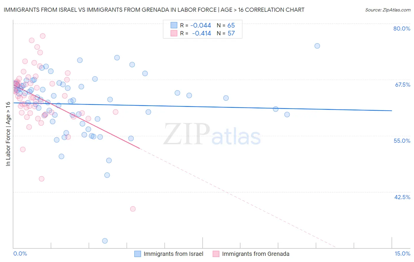 Immigrants from Israel vs Immigrants from Grenada In Labor Force | Age > 16