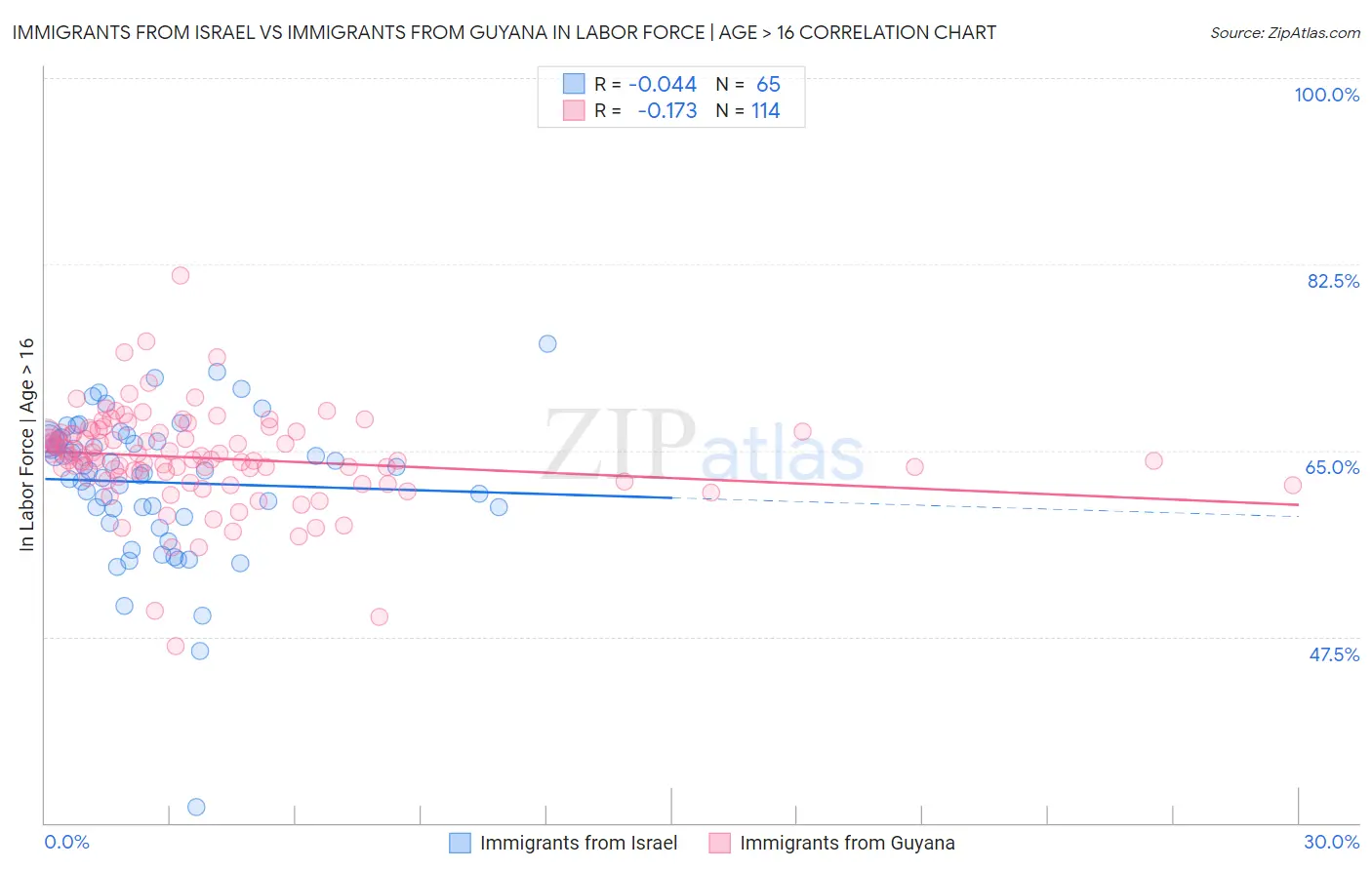 Immigrants from Israel vs Immigrants from Guyana In Labor Force | Age > 16
