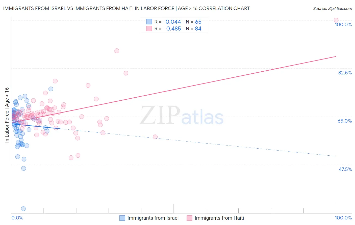 Immigrants from Israel vs Immigrants from Haiti In Labor Force | Age > 16