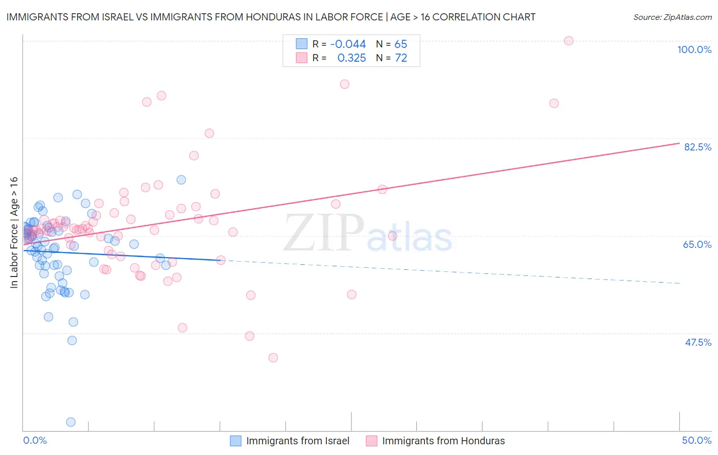 Immigrants from Israel vs Immigrants from Honduras In Labor Force | Age > 16