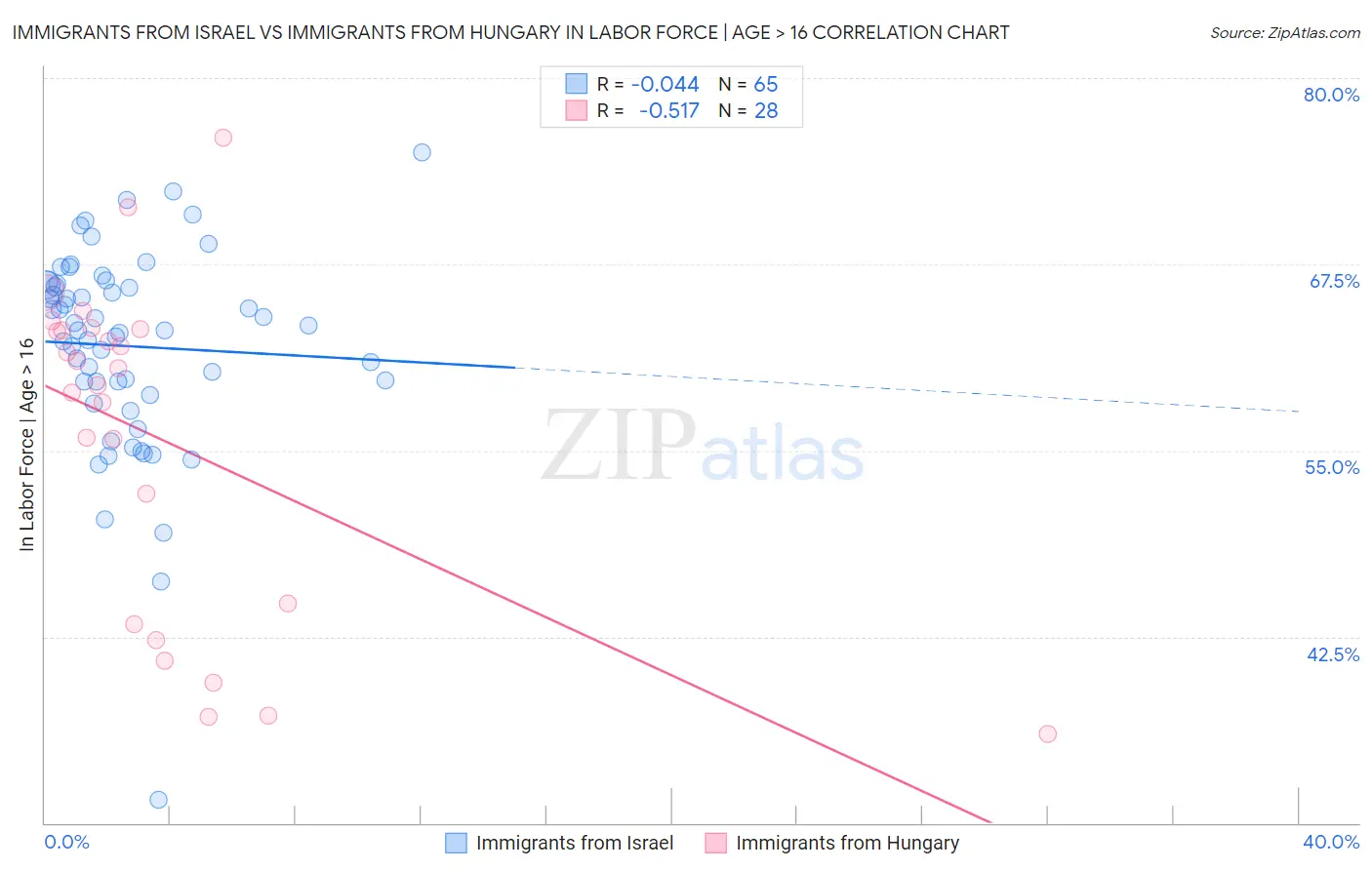 Immigrants from Israel vs Immigrants from Hungary In Labor Force | Age > 16