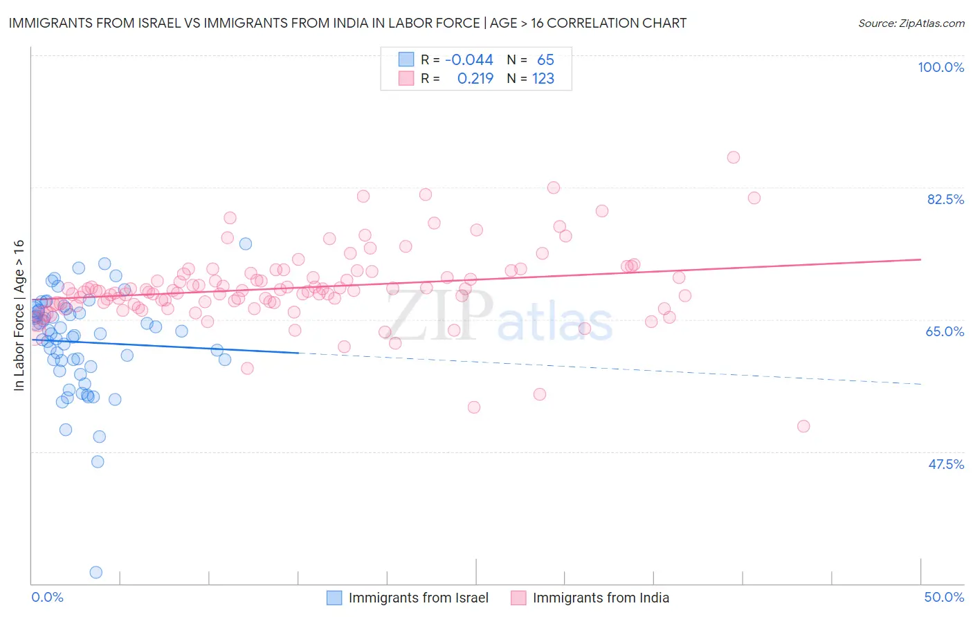 Immigrants from Israel vs Immigrants from India In Labor Force | Age > 16
