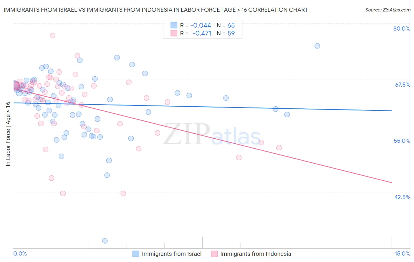 Immigrants from Israel vs Immigrants from Indonesia In Labor Force | Age > 16