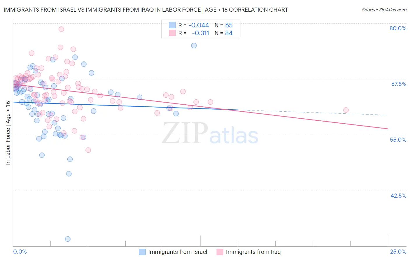 Immigrants from Israel vs Immigrants from Iraq In Labor Force | Age > 16