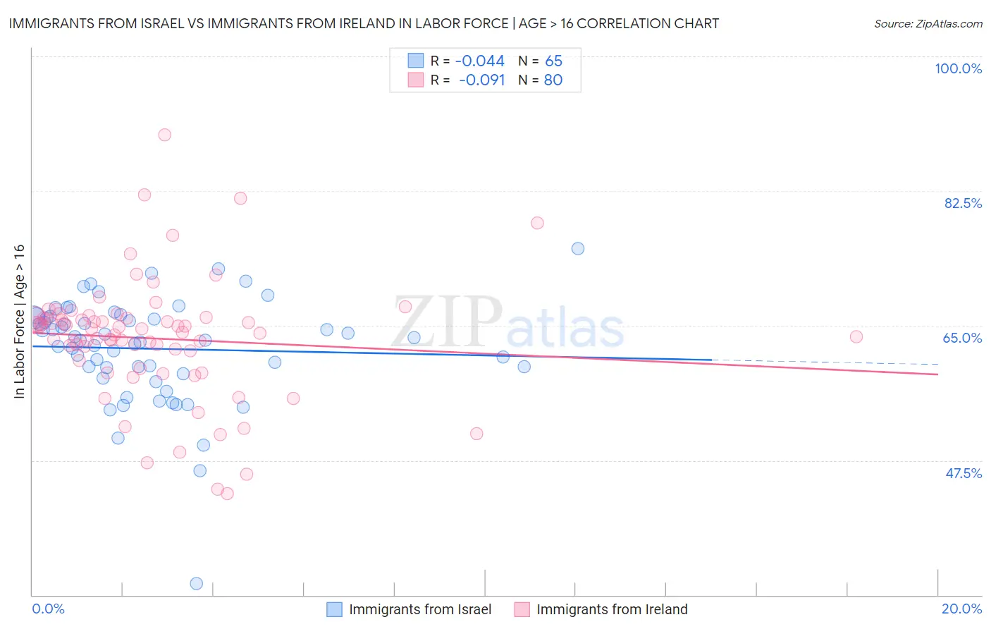 Immigrants from Israel vs Immigrants from Ireland In Labor Force | Age > 16