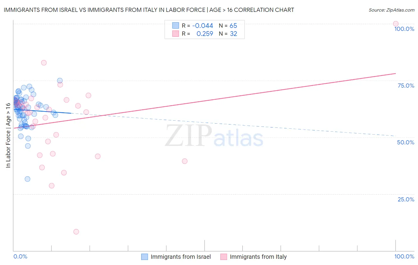 Immigrants from Israel vs Immigrants from Italy In Labor Force | Age > 16