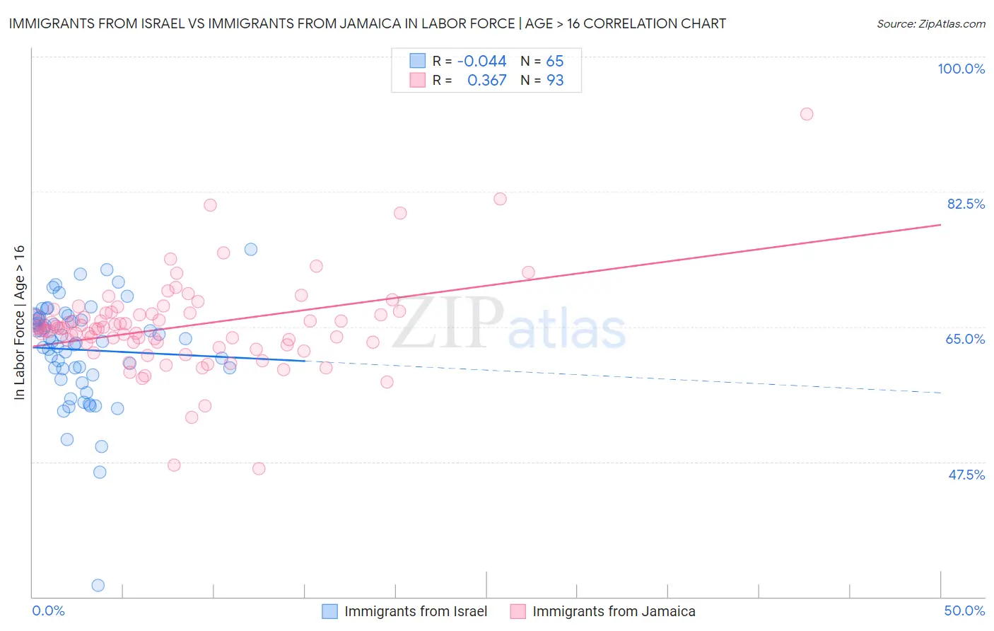 Immigrants from Israel vs Immigrants from Jamaica In Labor Force | Age > 16
