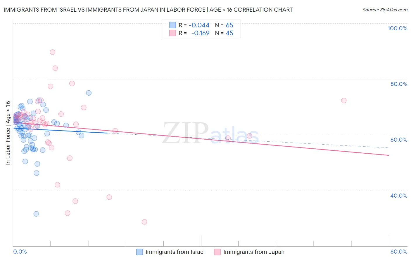 Immigrants from Israel vs Immigrants from Japan In Labor Force | Age > 16