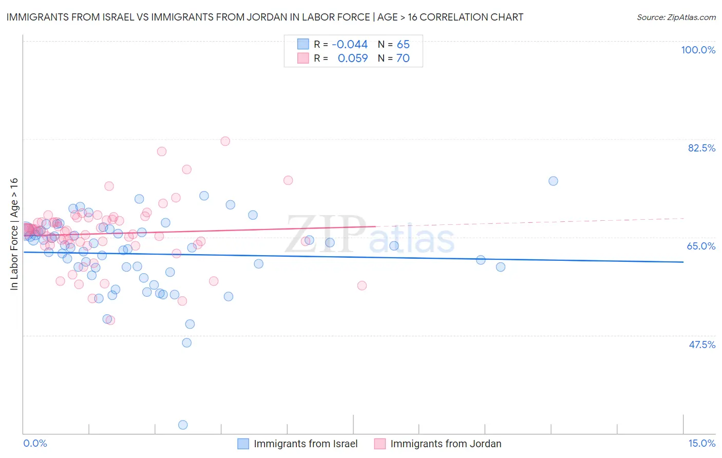 Immigrants from Israel vs Immigrants from Jordan In Labor Force | Age > 16