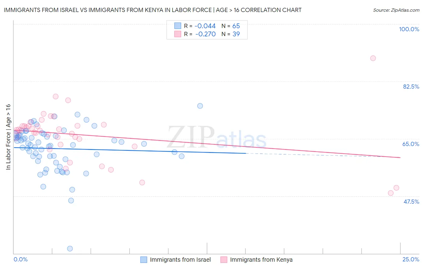 Immigrants from Israel vs Immigrants from Kenya In Labor Force | Age > 16