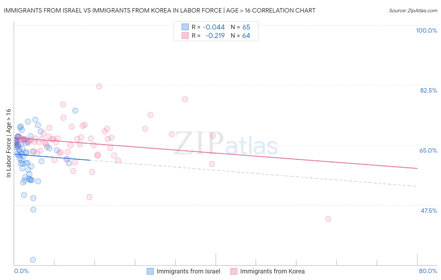 Immigrants from Israel vs Immigrants from Korea In Labor Force | Age > 16