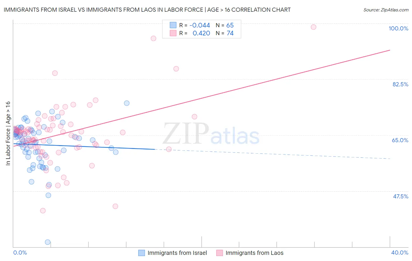Immigrants from Israel vs Immigrants from Laos In Labor Force | Age > 16