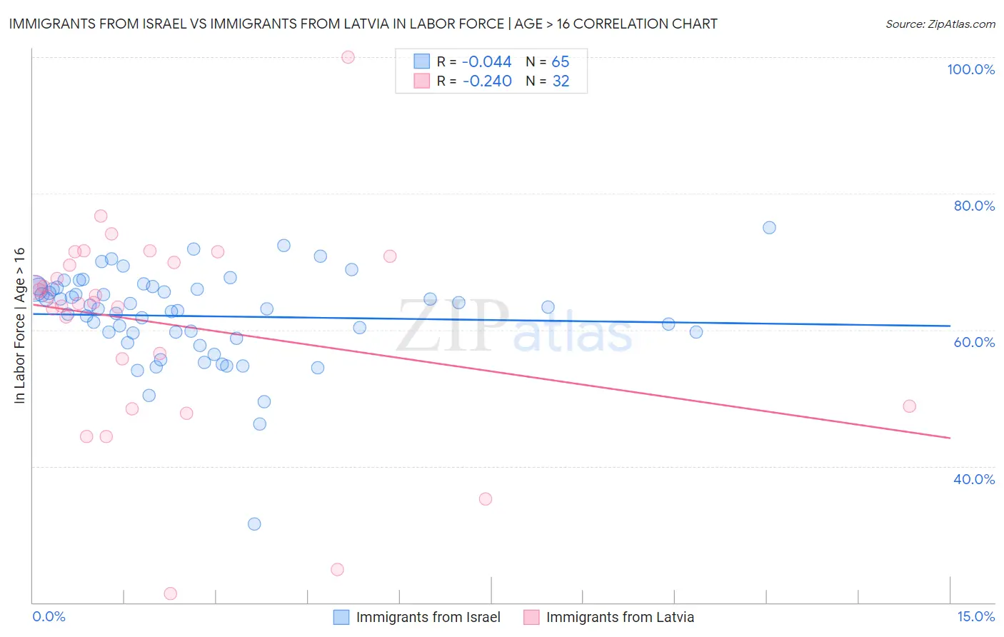 Immigrants from Israel vs Immigrants from Latvia In Labor Force | Age > 16