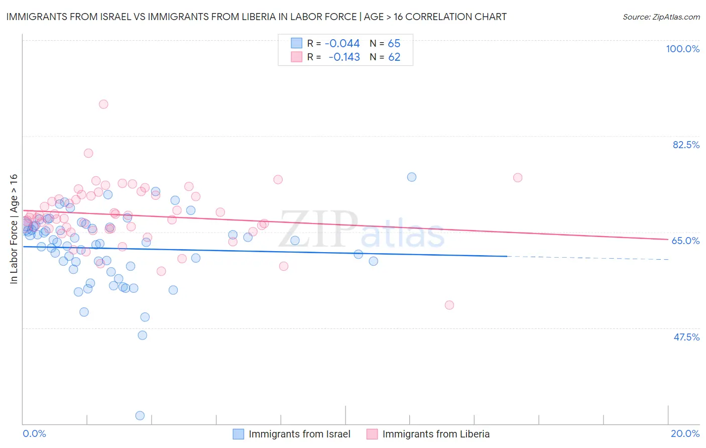 Immigrants from Israel vs Immigrants from Liberia In Labor Force | Age > 16