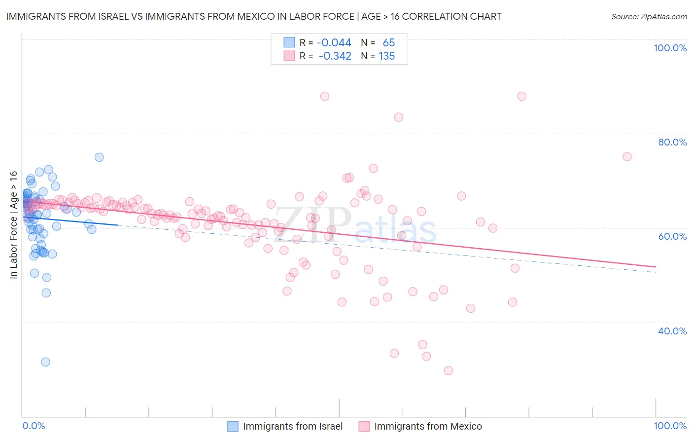 Immigrants from Israel vs Immigrants from Mexico In Labor Force | Age > 16