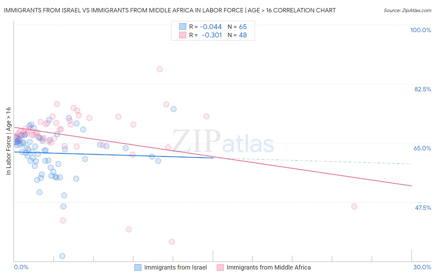 Immigrants from Israel vs Immigrants from Middle Africa In Labor Force | Age > 16
