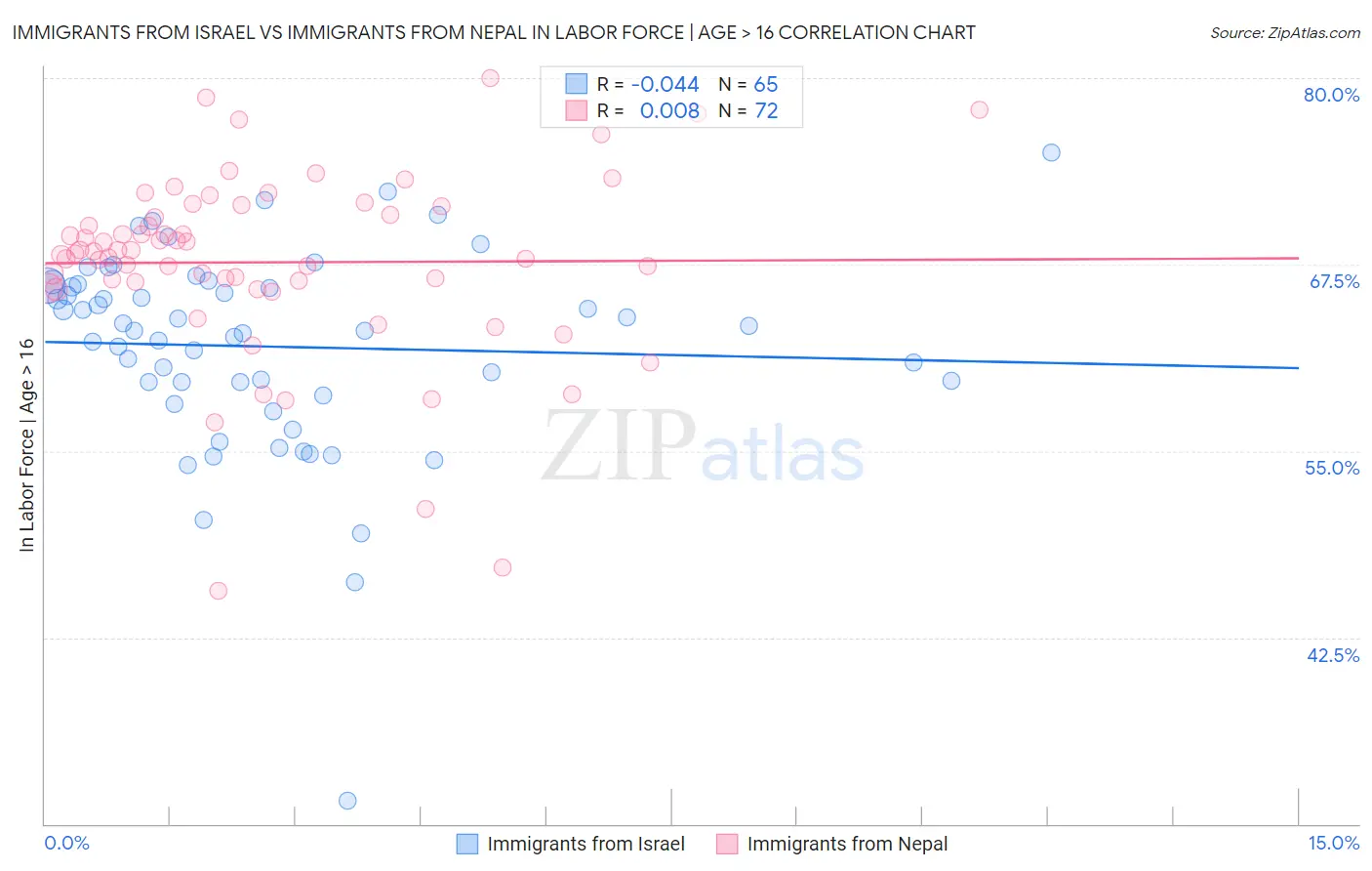 Immigrants from Israel vs Immigrants from Nepal In Labor Force | Age > 16
