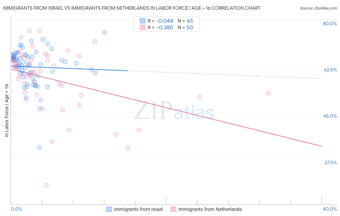 Immigrants from Israel vs Immigrants from Netherlands In Labor Force | Age > 16