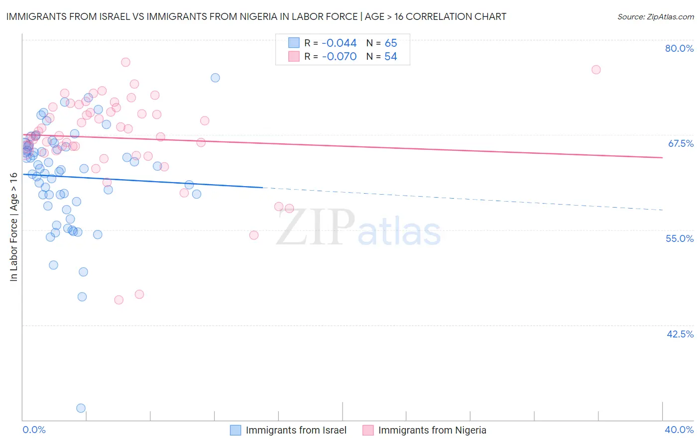 Immigrants from Israel vs Immigrants from Nigeria In Labor Force | Age > 16