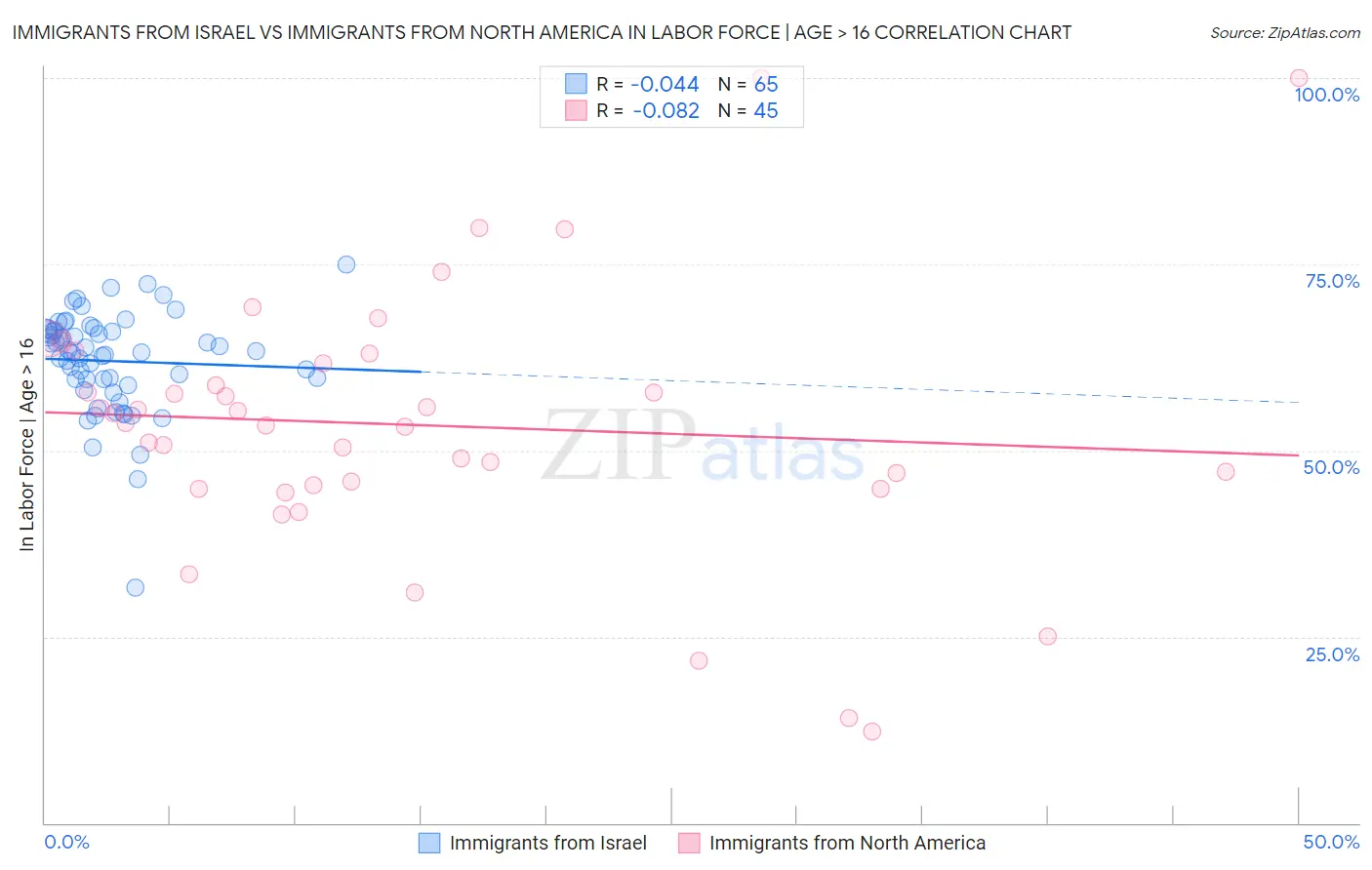 Immigrants from Israel vs Immigrants from North America In Labor Force | Age > 16