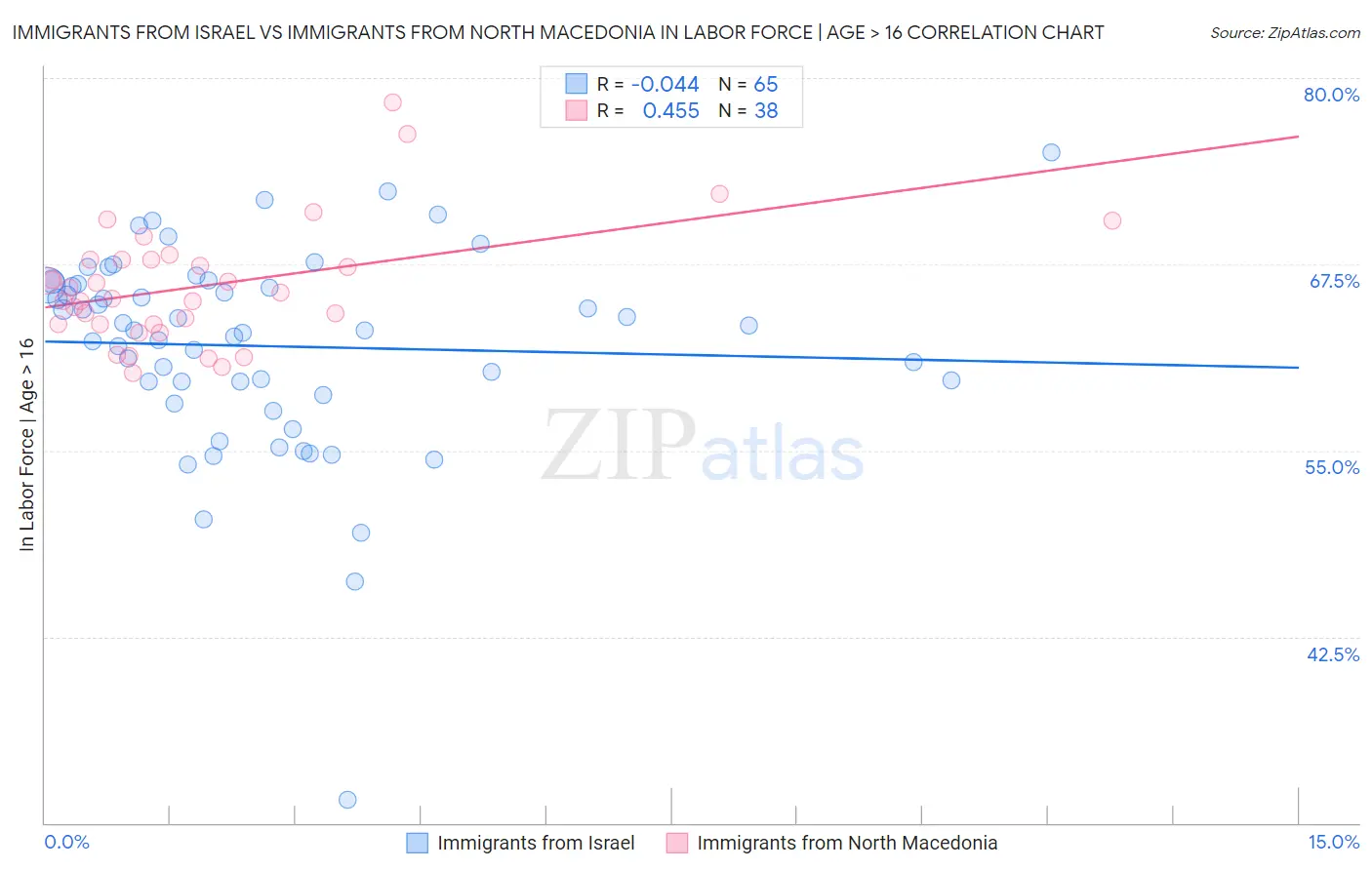 Immigrants from Israel vs Immigrants from North Macedonia In Labor Force | Age > 16