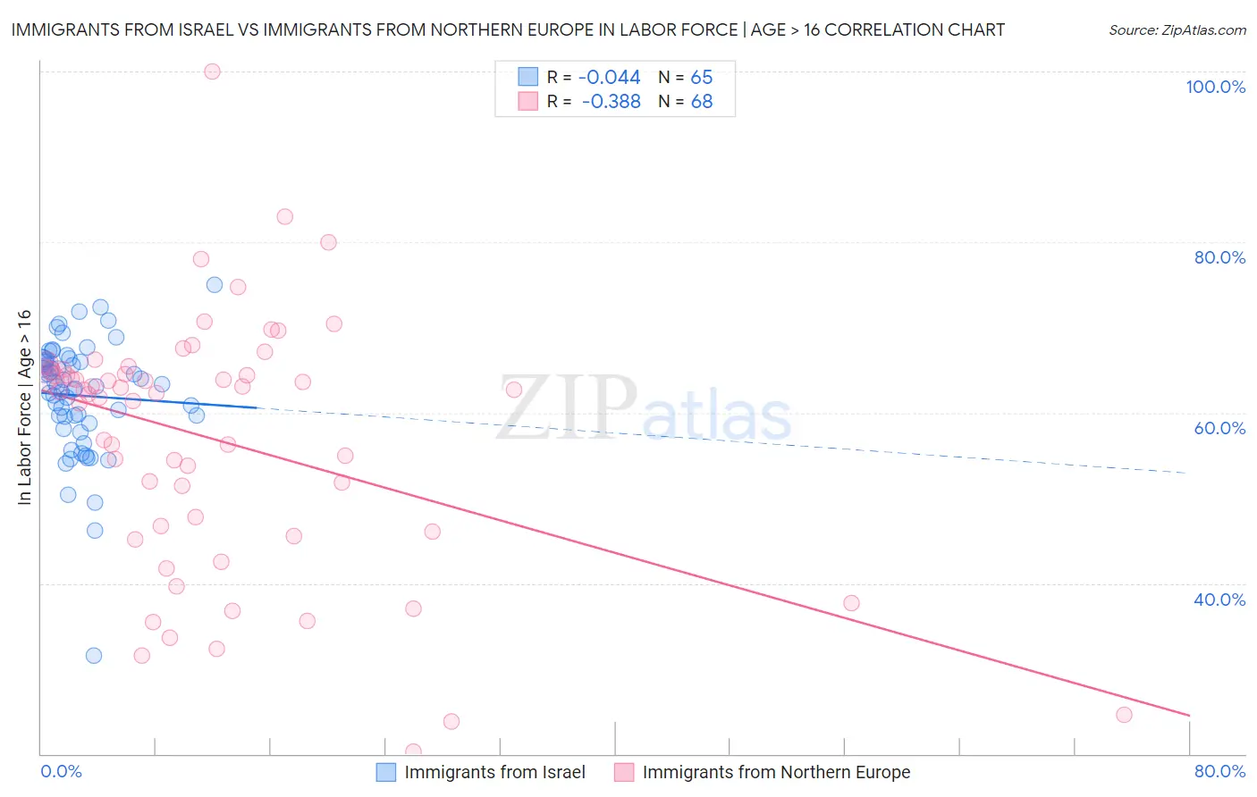 Immigrants from Israel vs Immigrants from Northern Europe In Labor Force | Age > 16