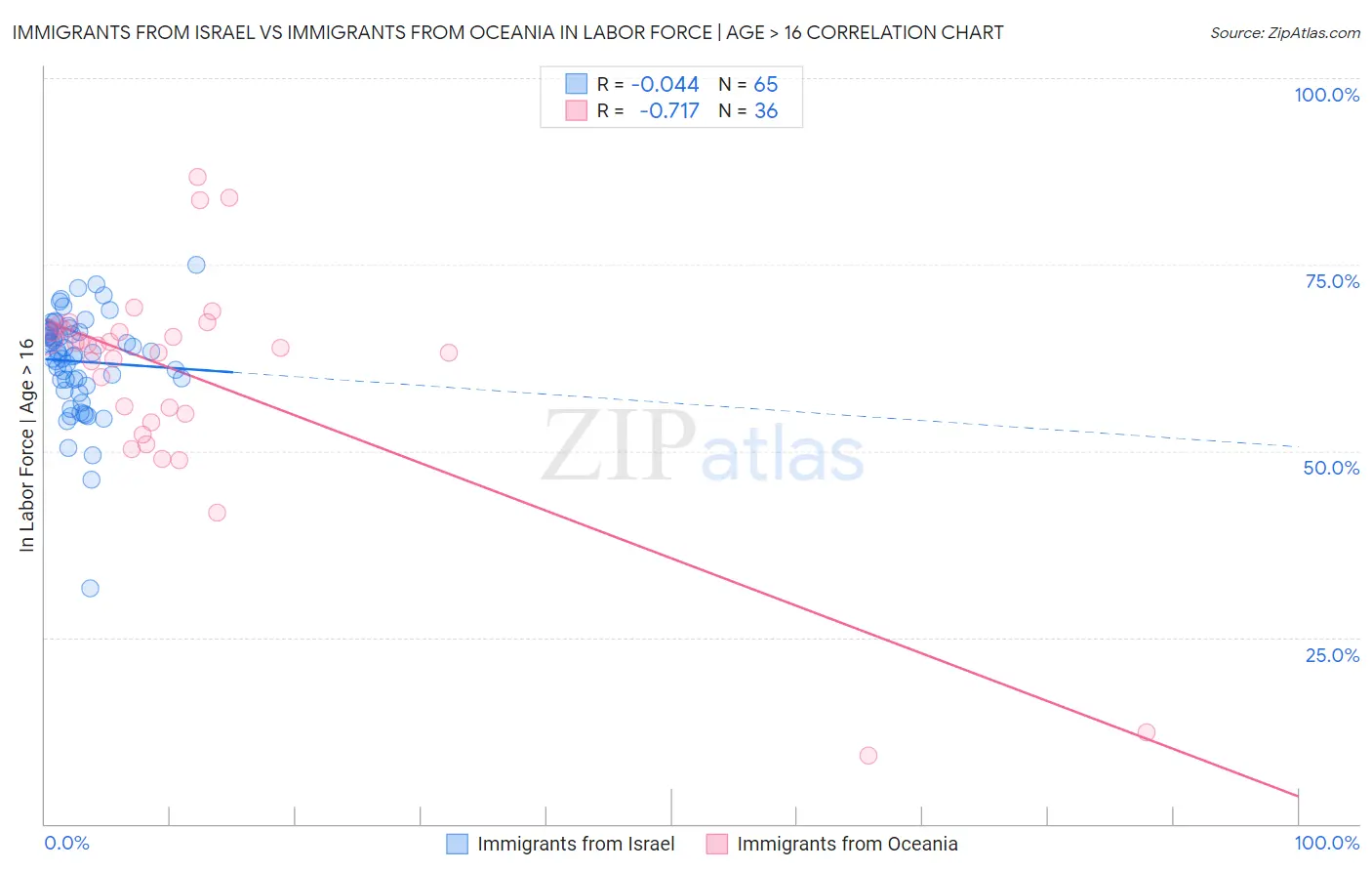 Immigrants from Israel vs Immigrants from Oceania In Labor Force | Age > 16